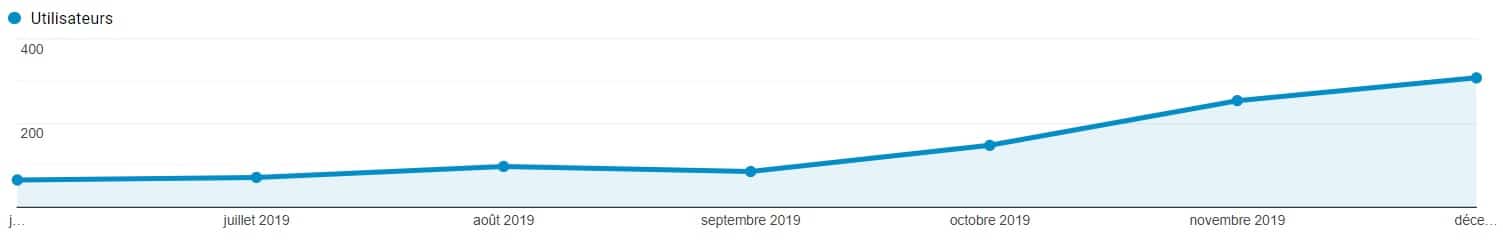 Coaching SEO choup online