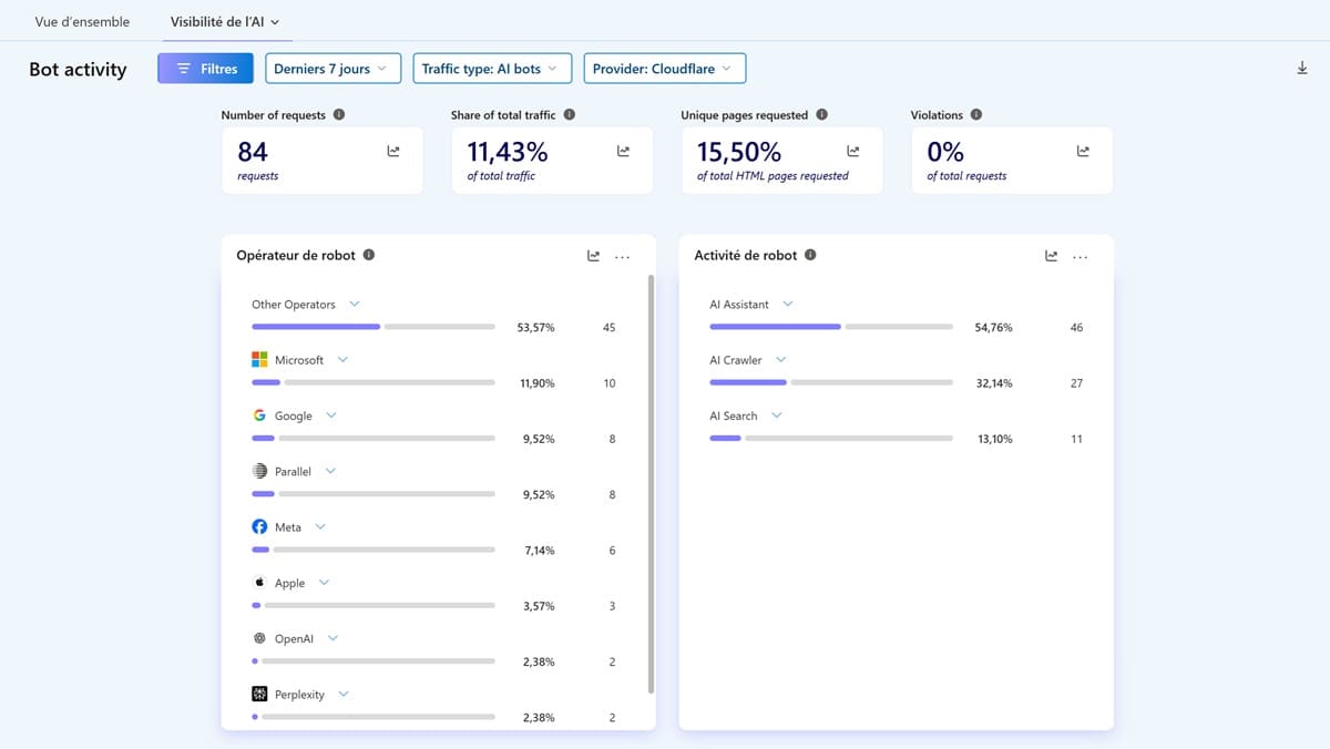 Tableau de bord Bot activity de Microsoft Clarity montrant la répartition des robots IA par opérateur et par type d'activité