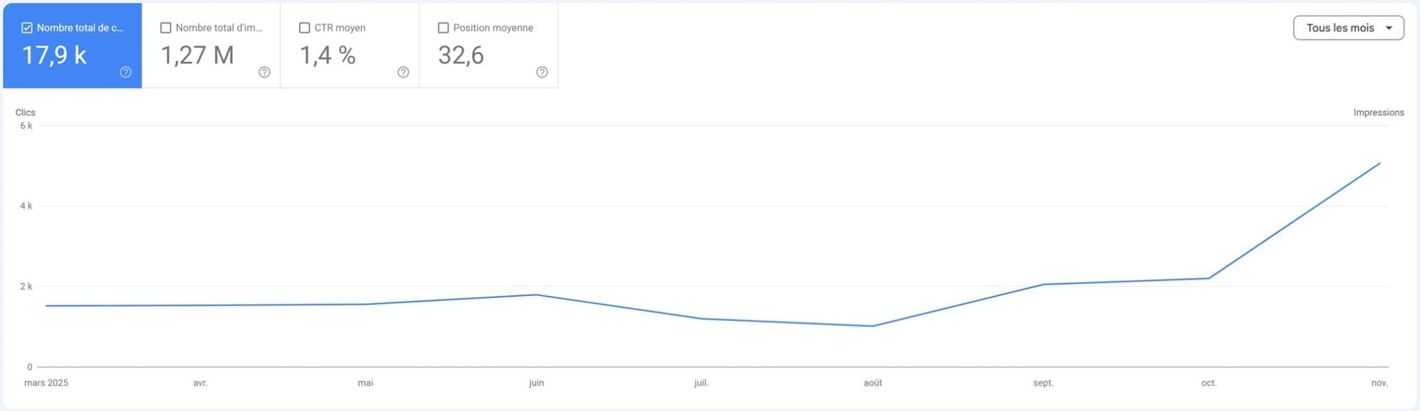 Courbe de croissance du trafic organique dans Google Search Console après la formation SEO WordPress - Jonathan Voogt