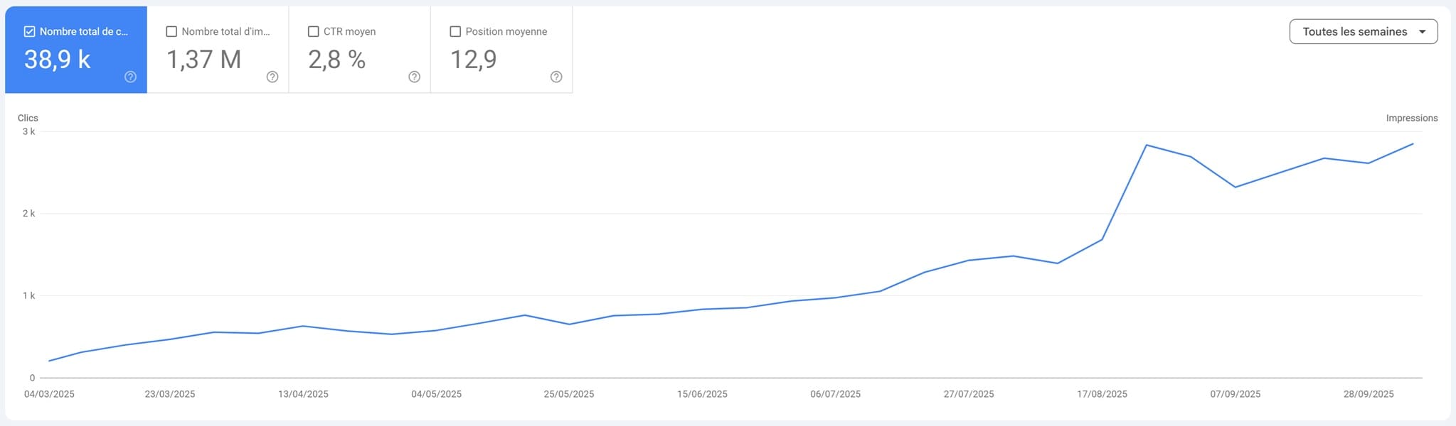 Évolution du trafic Google d'un site WordPress après application de la méthode de formation - Emy Degroote